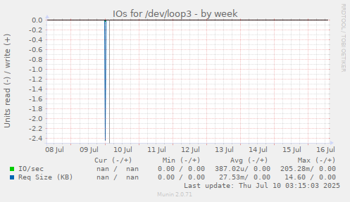 IOs for /dev/loop3