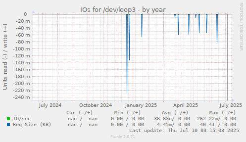 IOs for /dev/loop3