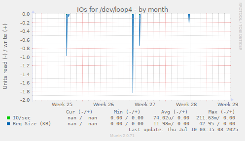 IOs for /dev/loop4