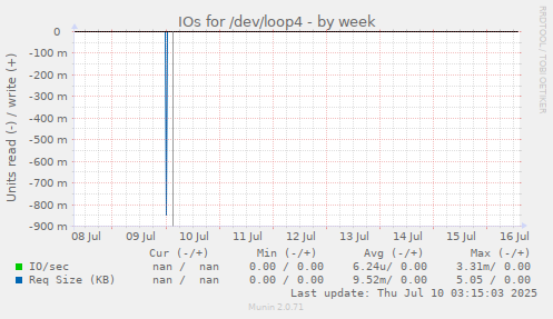 IOs for /dev/loop4
