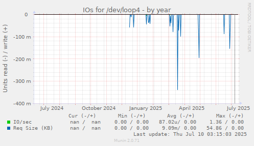 IOs for /dev/loop4