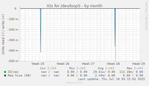 IOs for /dev/loop5