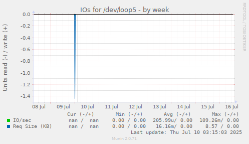 IOs for /dev/loop5