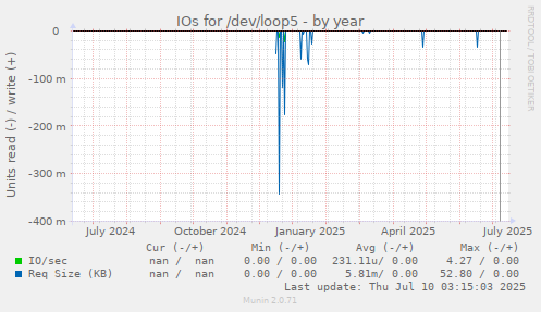 IOs for /dev/loop5
