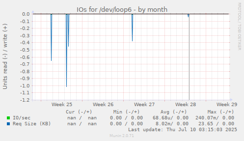 IOs for /dev/loop6
