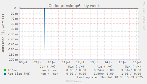 IOs for /dev/loop6