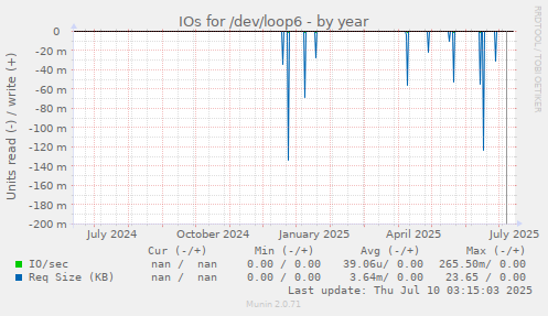 IOs for /dev/loop6