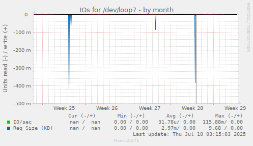 IOs for /dev/loop7