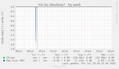IOs for /dev/loop7