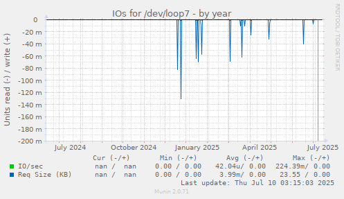 IOs for /dev/loop7
