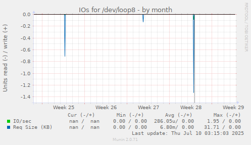IOs for /dev/loop8
