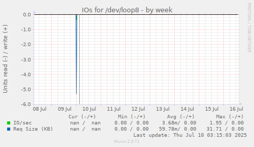 IOs for /dev/loop8