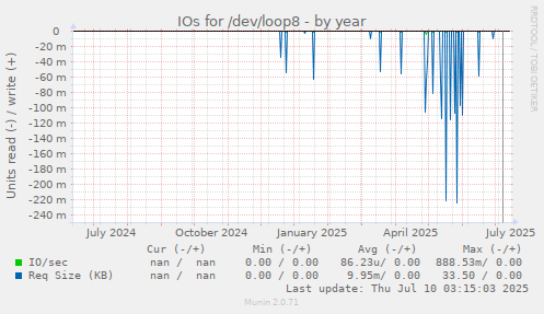IOs for /dev/loop8