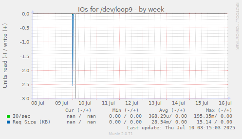IOs for /dev/loop9
