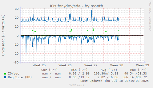 monthly graph