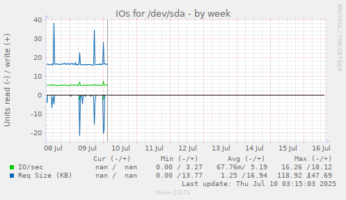 IOs for /dev/sda