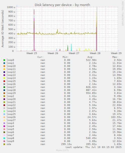 Disk latency per device