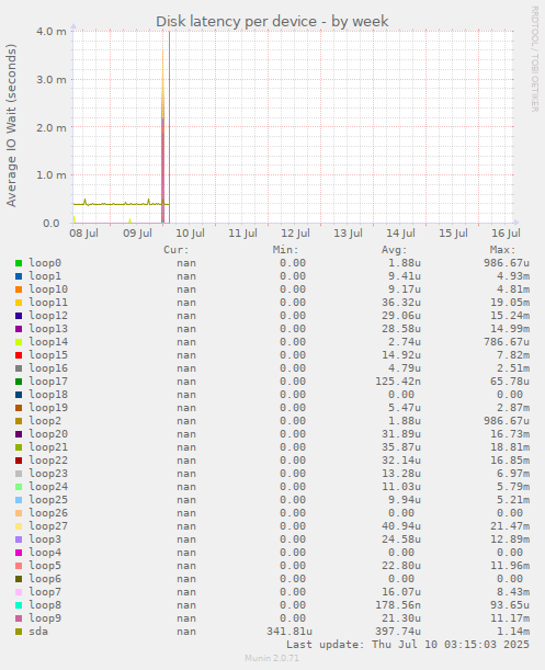 Disk latency per device