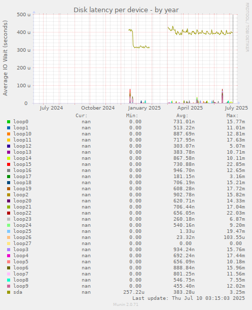 Disk latency per device