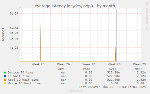 Average latency for /dev/loop0