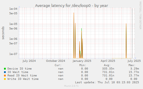 Average latency for /dev/loop0