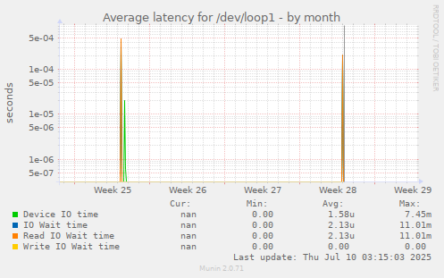 Average latency for /dev/loop1