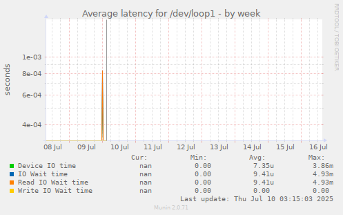 Average latency for /dev/loop1