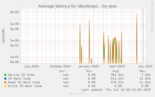 Average latency for /dev/loop1