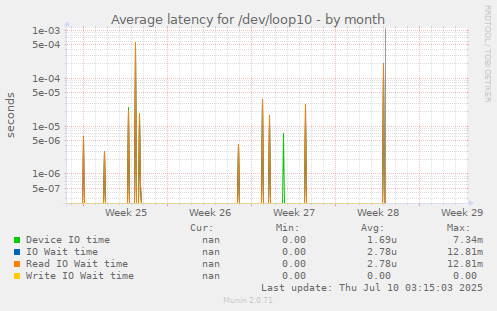 Average latency for /dev/loop10