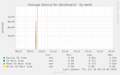 Average latency for /dev/loop10