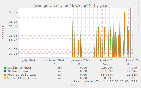 Average latency for /dev/loop10