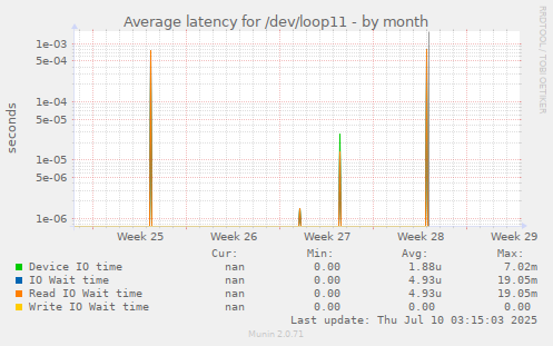 Average latency for /dev/loop11
