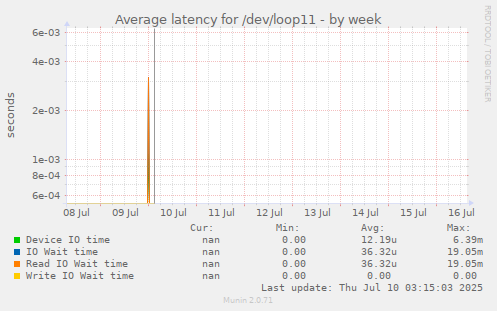 Average latency for /dev/loop11