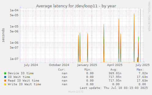 Average latency for /dev/loop11