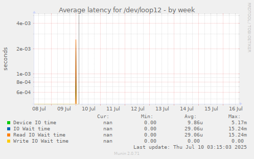 Average latency for /dev/loop12