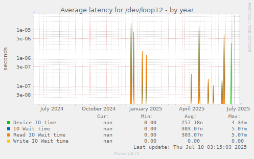 Average latency for /dev/loop12