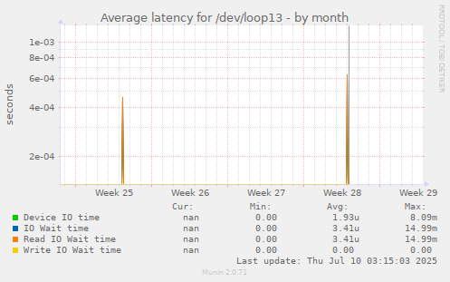 Average latency for /dev/loop13