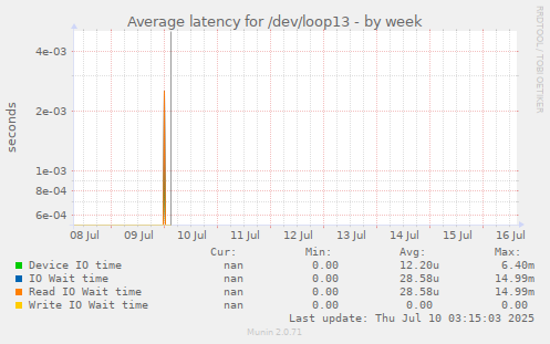 Average latency for /dev/loop13