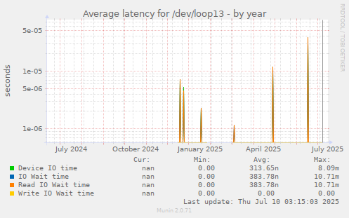 Average latency for /dev/loop13