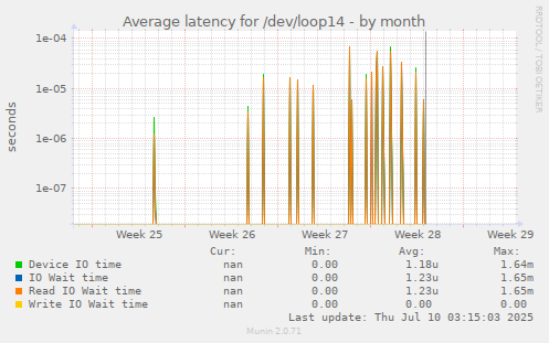 Average latency for /dev/loop14