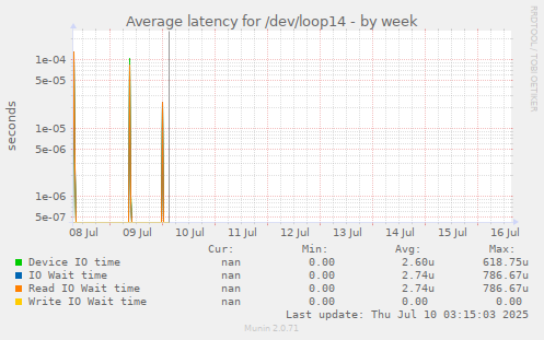 Average latency for /dev/loop14