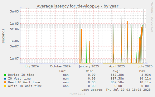 Average latency for /dev/loop14