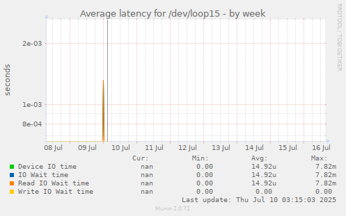 Average latency for /dev/loop15