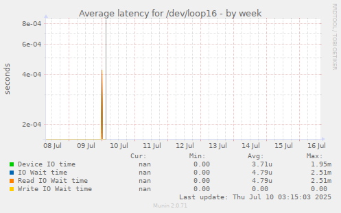 Average latency for /dev/loop16
