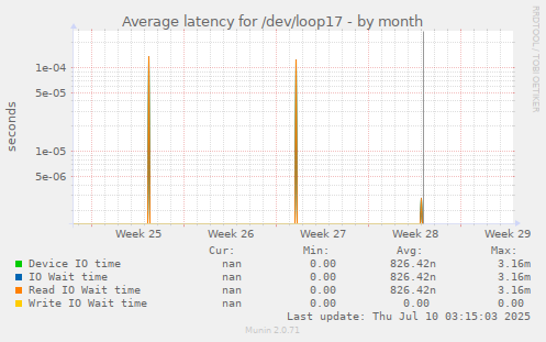 Average latency for /dev/loop17