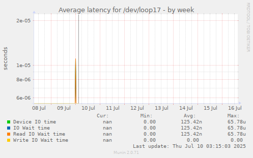 Average latency for /dev/loop17