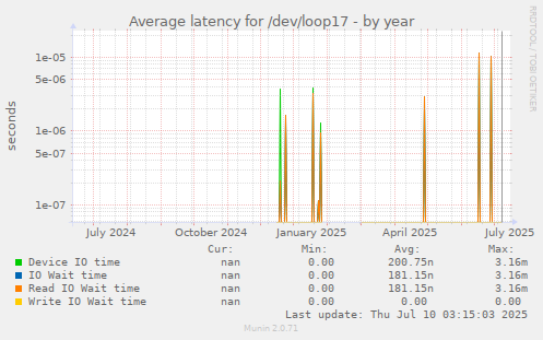 Average latency for /dev/loop17