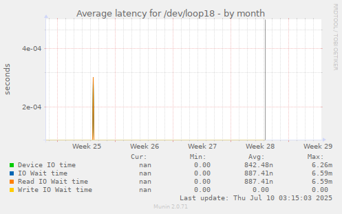 Average latency for /dev/loop18