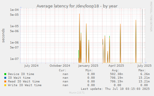 Average latency for /dev/loop18