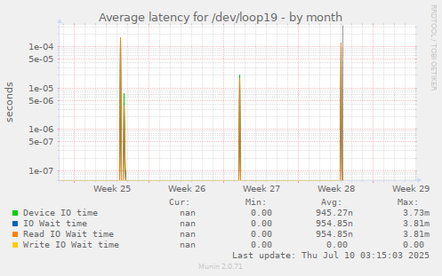 Average latency for /dev/loop19